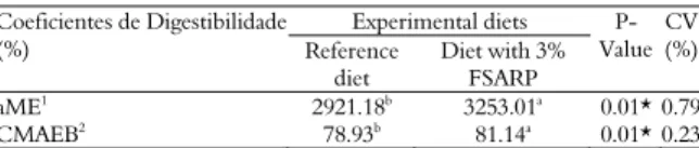 Table 5. Apparent metabolizable energy (aME) and apparent  metabolization coefficient of gross energy (CMAEB) of control  diet and experimental diet (containing 3% acid silage meal made  of pirarucu waste-FSARP) for commercial laying hens.