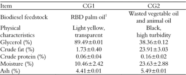 Table 1. Characteristics of the crude glycerines used in the  experiment. 
