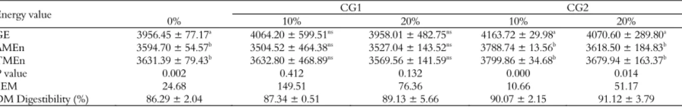 Table 2. GE, AMEn, TMEn (kcal kg -1 ) and DM digestibility (%) value of experimental feed