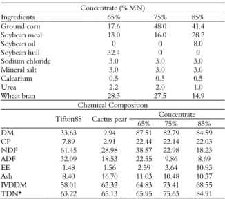 Table 1. Proportion of ingredients in concentrate and chemical  composition of ingredients