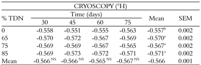 Table 4. Cryoscopy values of goat milk supplemented with  concentrate of TDN contents