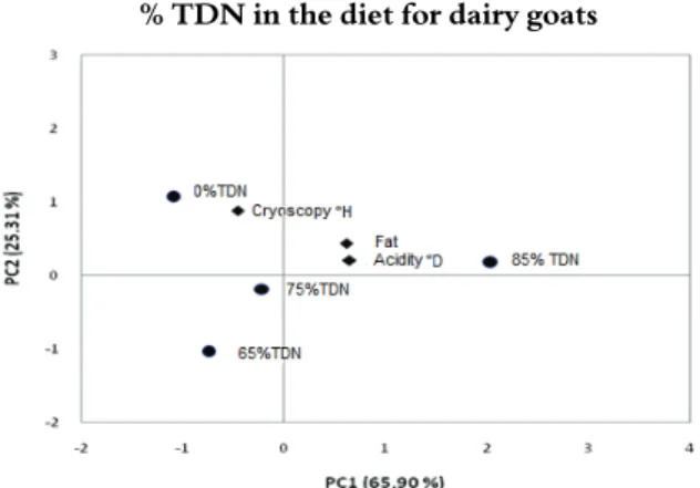 Figure 2. Principal Component Analysis (PCA) based on the  percentage of TDN in the diet for dairy goats.