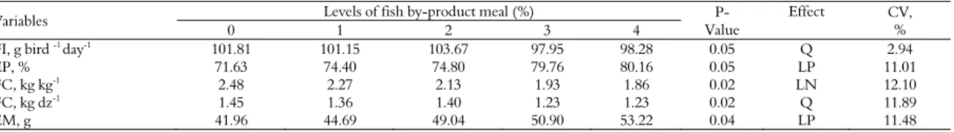 Table 3. Feed intake (FI), egg production (EP), feed conversion (FC, kg kg -1  and kg dz -1 ) and egg mass (EM) of laying hens fed diets  containing increasing levels of fish by-product meal