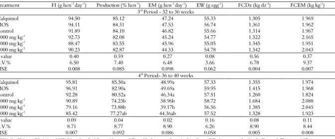 Table 3. Feed intake (FI), egg production (Production), egg mass (EM), egg weight (EW), feed conversion by dozen (FCDz) and by egg  mass (FCEM) of laying hens of 32 to 40 weeks old, fed with ration supplemented with pacari extract