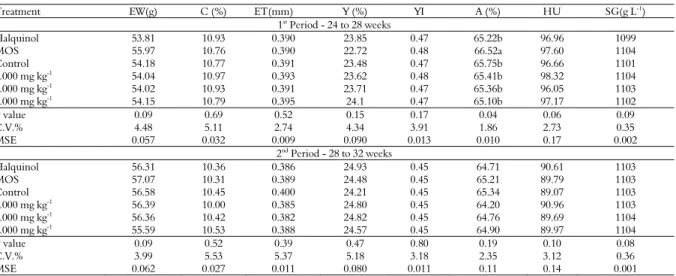 Table 5. Egg weight (EW), percentage (C) and eggshell thickness (ET), percentage (Y) and yolk index (YI), albume percentage (A), haugh  unit (HU) and specific gravity (SG) of eggs of laying hens of 24 to 32 weeks old fed with ration supplemented with pacar