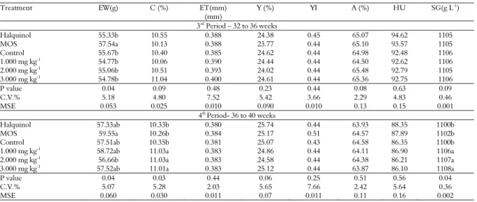 Table 6. Egg weight (EW), percentage (C) and eggshell thickness (ET), percentage (Y) and yolk index (YI), albume percentage (A), haugh  unit (HU) and specific gravity (SG) of eggs of laying hens of 32 to 40 weeks old fed with ration supplemented with pacar