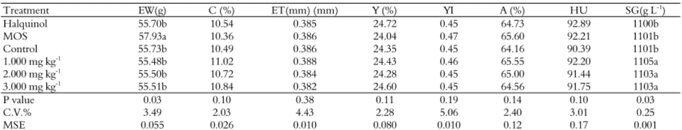 Table 7. Egg weight (EW), percentage (C) and eggshell thickness (ET), percentage (Y) and yolk index (YI), albume percentage (A), haugh  unit (HU) and specific gravity (SG) of eggs of laying hens fed with ration supplemented with pacari extract, in the tota