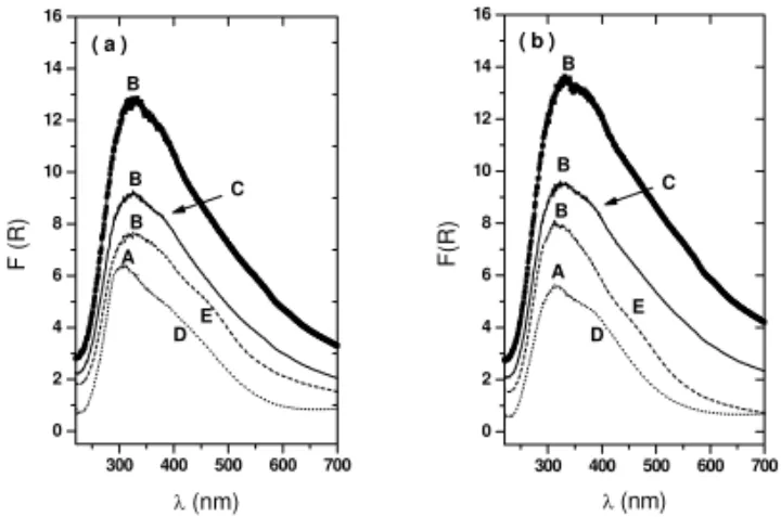 Fig. 2 – DRS spectra after successive treatment cycles;