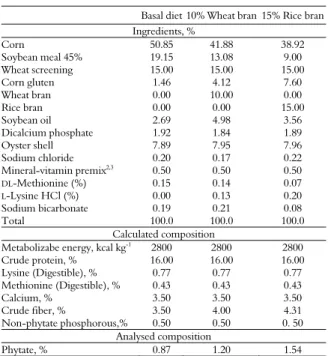 Table 1. Ingredients and nutrient composition of the  experimental diets (as-fed basis) 1 