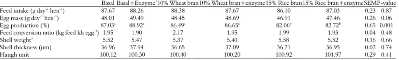 Table 2. Production performance of layers in response to experimental diets. 