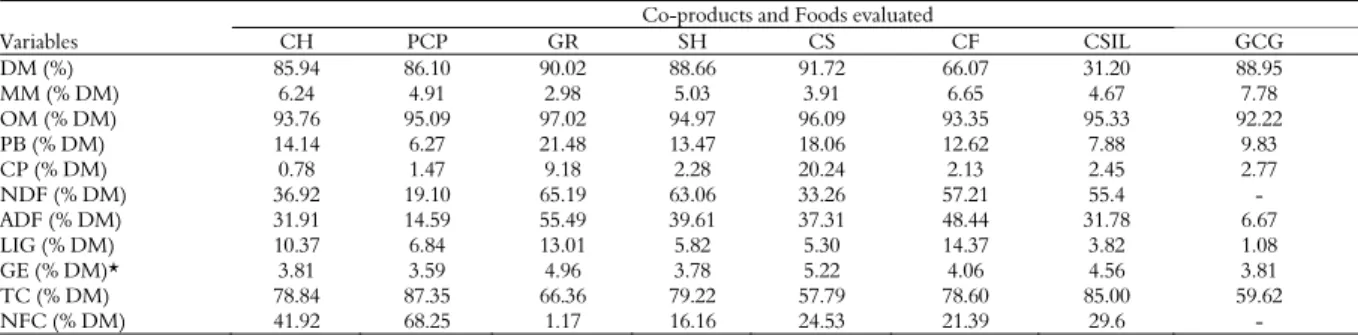 Table 1. Chemical composition of the co-products and foods. 