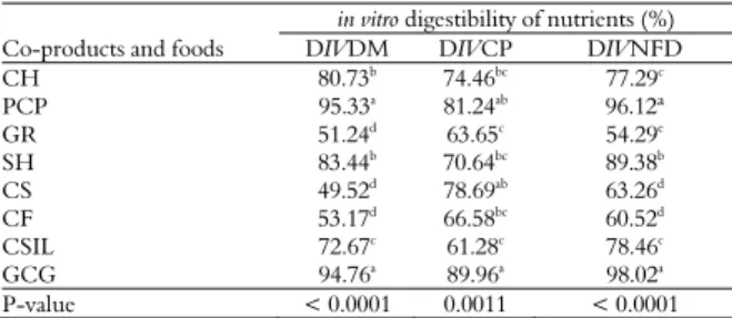 Table 2. Coefficients of in vitro digestibility of dry matter (DIVDM),  crude protein (DIVCP) and neutral detergent fiber (DIVNDF) of  different co-products and foods by the method of Santos (2001)