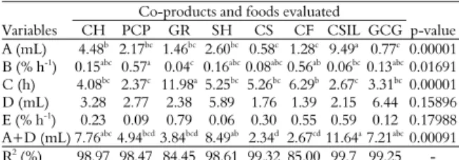 Table 3. Means of parameters estimated by in vitro gas  production in the different co-products and foods evaluated