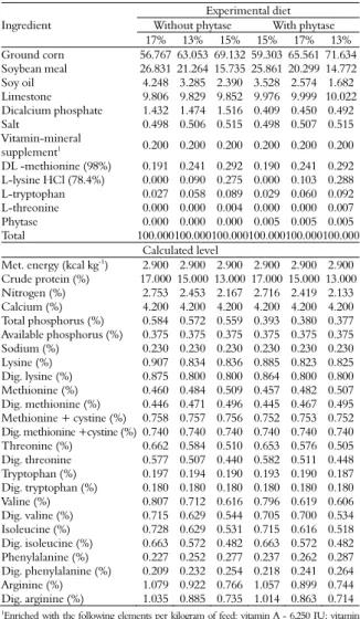 Table 1. Centesimal composition and calculated levels of  nutrients in the experimental diets.