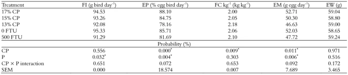 Table 2. Mean values for performance traits of layer hens from 24 to 44 weeks of age.
