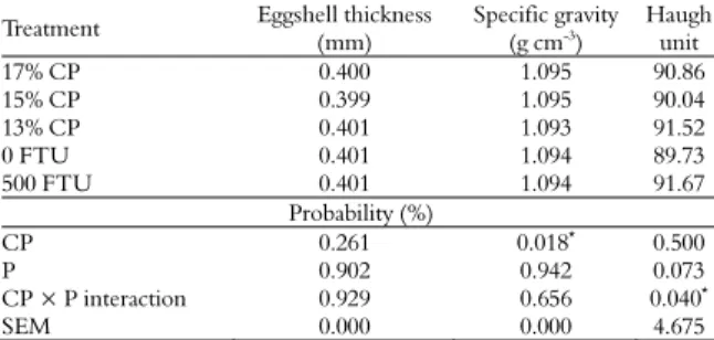 Table 3. Mean values for quality traits of eggs from  brown-egg layers from 24 to 44 weeks of age