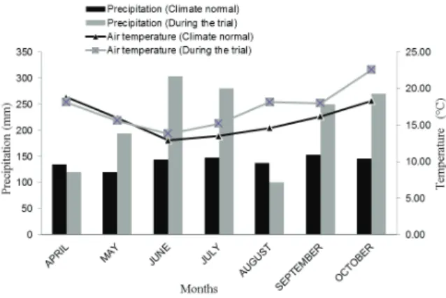 Figure 1. Precipitation and air temperature climate normals and  during the trial (April to October)