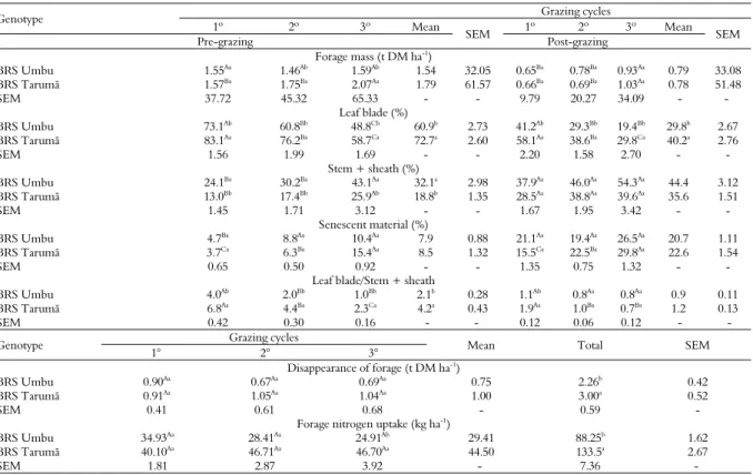 Table 1.  Forage  mass,  disappearance  of  forage  and  forage  nitrogen  uptake of dual-purpose wheat genotypes under grazing by lactating  cows