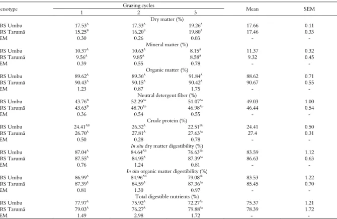 Table 2. Nutritional value of dual-purpose wheat genotypes pastures under grazing by lactating cows