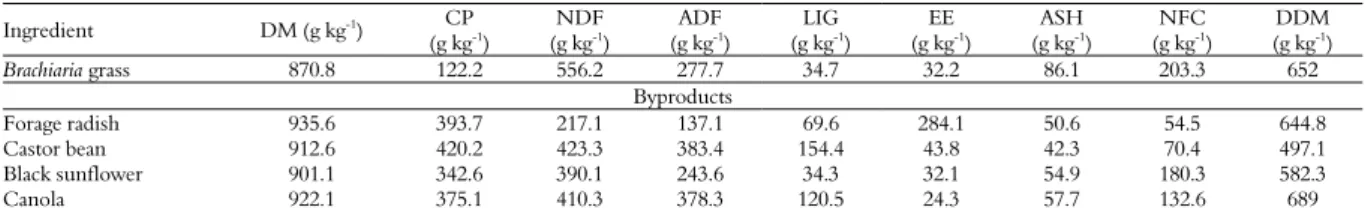 Table 1. Chemical composition (g kg -1 ) of Brachiaria grass and the four substrates resulting from biodiesel industrialization, on a dry  matter basis