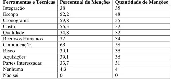 Tabela 2. Frequência de Uso das Ferramentas e Técnicas da Gestão de Projetos em  Projetos de Inovação 