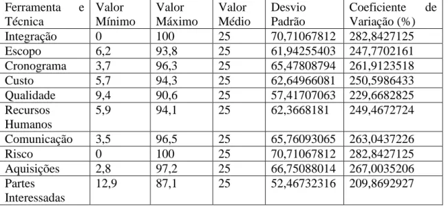 Tabela 11. Dados Estatísticos – Impacto Associado de Cada uma das Ferramentas e  Técnicas  Ferramenta  e  Técnica   Valor  Mínimo  Valor  Máximo  Valor  Médio  Desvio Padrão  Coeficiente  de Variação (%)  Integração   0  100  25  70,71067812  282,8427125  