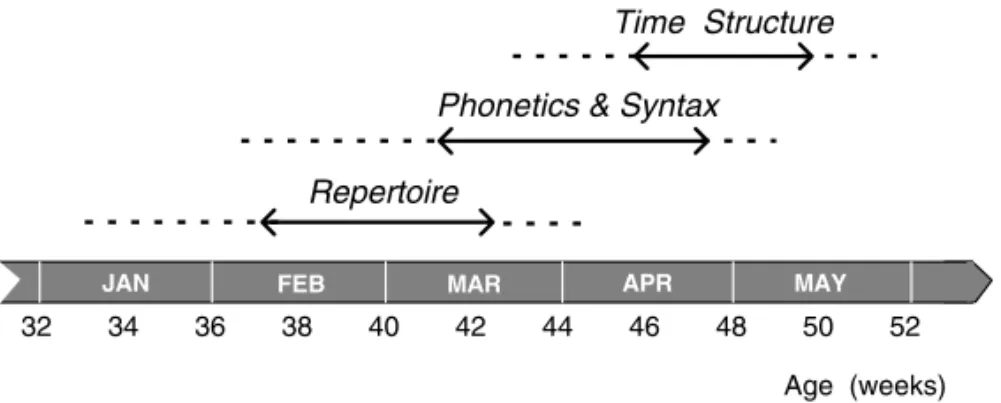 Fig. 2 – The time course of three ontogenetic trajectories assessed during the song development of Common Nightingales