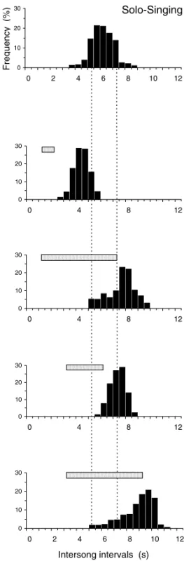 Fig. 3 – Frequency histograms of intersong interval durations assessed in a nightingale, that was exposed to interactive playback experiments during his nocturnal singing