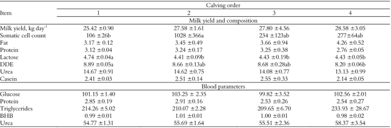 Table 1. Mean and standard error of milk yield (kg day -1 ), somatic cell count (SCC; cells x 1000 mL -1 ), and the contents of fat (%),  protein (%), lactose (%), defatted dry extract (DDE %), urea (mg dL -1 ) and casein (%) in the milk, and levels of glu