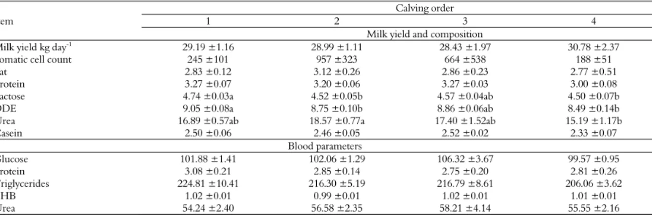 Table 2. Mean and standard error of milk yield (kg day -1 ), somatic cell count (SCC; cells x 1000 mL -1 ) and the contents of fat (%),  protein (%), lactose (%), defatted dry extract (DDE %), urea (mg dL -1 ) and casein (%) in the milk, and levels of gluc