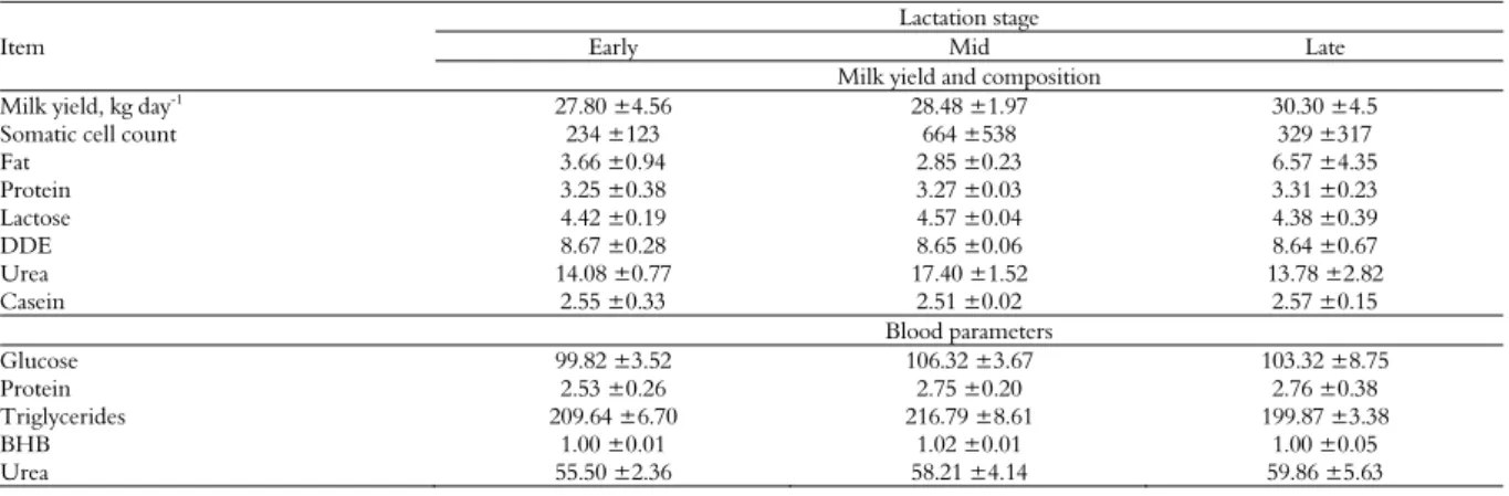 Table 6. Mean and standard error of milk yield (kg day -1 ), somatic cell count (SCC, cells x 1000 mL -1 ) and the contents of fat (%),  protein (%), lactose (%), defatted dry extract (DDE, %), urea (mg dL -1 ) and casein (%) in the milk, and levels of glu