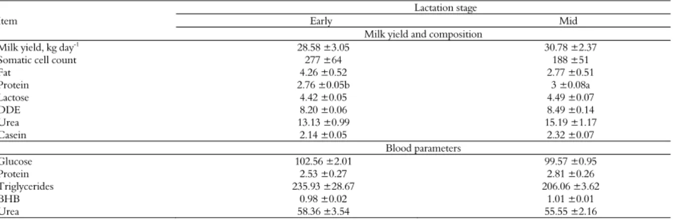 Table 7. Mean and standard error of milk yield (kg day -1 ), somatic cell count (SCC, cells x1000 mL -1 ) and the contents of fat (%), protein  (%), lactose (%), defatted dry extract (DDE, %), urea (mg dL -1 ) and casein (%) in the milk, and levels of gluc