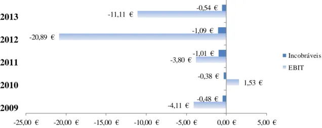 Figura 8.8 Impacto dos incobráveis no EBIT (Earnings before income and taxes)  Fonte: Elaboração própria 