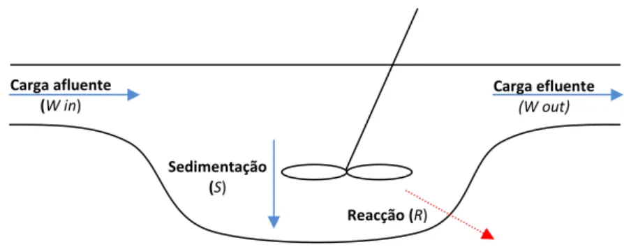 Figura  21:  Representação  esquemática  do  balanço  mássico  considerado  na  simulação  da  Albufeira  da  Aguieira    Carga efluente (W out) Carga afluente (W in) Sedimentação (S) Reacção (R)