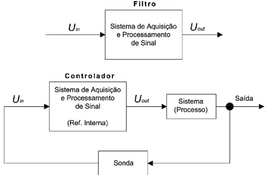 Figura 1.1.1 – Representação esquemática da aplicação prática de um filtro e controlador 