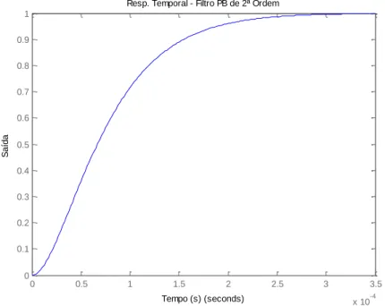 Figura 2.2.5 – Resposta Temporal de um Filtro PB de 2.ª ordem com f c =4 kHz e coeficiente de  amortecimento unitário -120-100-80-60-40-200Amplitude (dB)102103104 10 5 10 6-180-135-90-450Fase (deg)