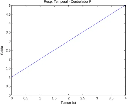 Figura 2.2.6 – Resposta Temporal do Controlador PI a uma entrada do tipo degrau unitário 