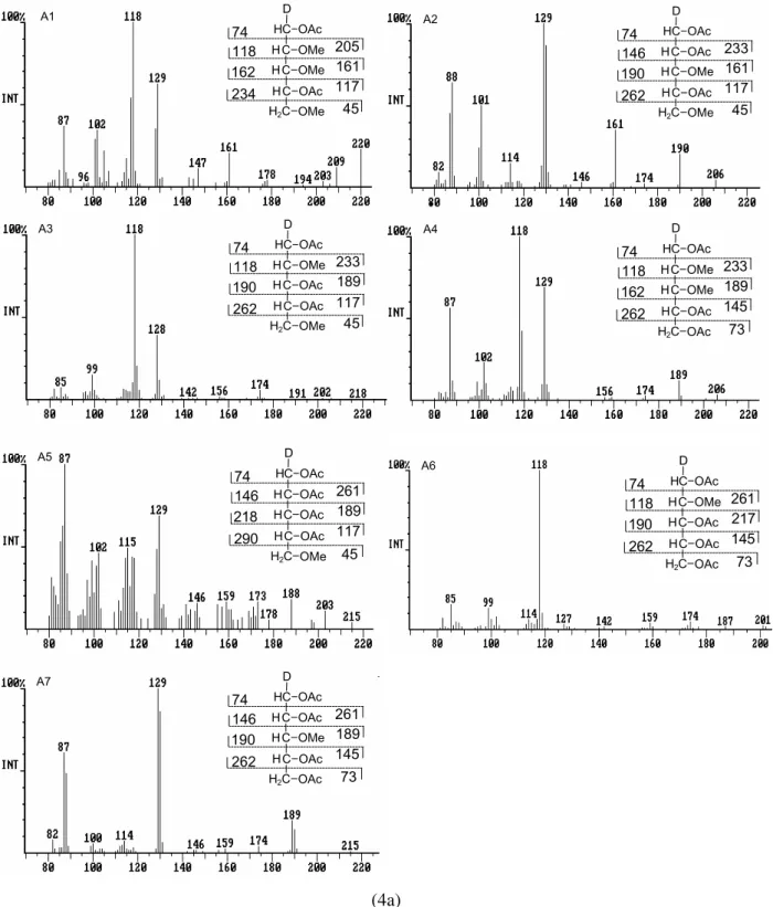 Fig. 4 – EI-MS patterns at m/z 80 to 220 of PMAA standards deuterated at C-1: 2,3,5-Me 3 Ara (A1), 3,5-Me 2 Ara (A2), 2,5-Me 2 Ara (A3), 2,3-Me 2 Ara (A4), 5-MeAra (A5), 2-MeAra (A6), 3-MeAra (A7), 2,3,5,6-Me 4 Gal (B1), 2,5,6-Me 3 Gal (B2), 2,3,5-Me 3 Gal