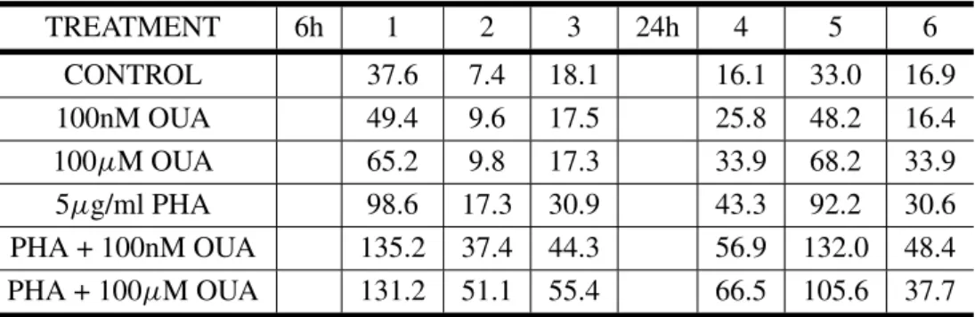 TABLE III