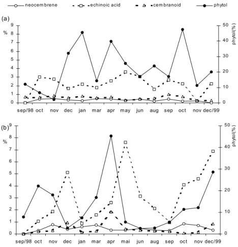 Fig. 2 – Monthly variability of the major diterpene constituents of the E. grandiflorus essential oil from the SL (a) and BL (b) populations (% of chromatogram oil).