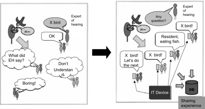 Fig. 2 – The role of ABI: limited access to the expert of hearing (left); the expert of hearing (EH) is assisted with ABI device and children are encouraged in voluntary observation (right).