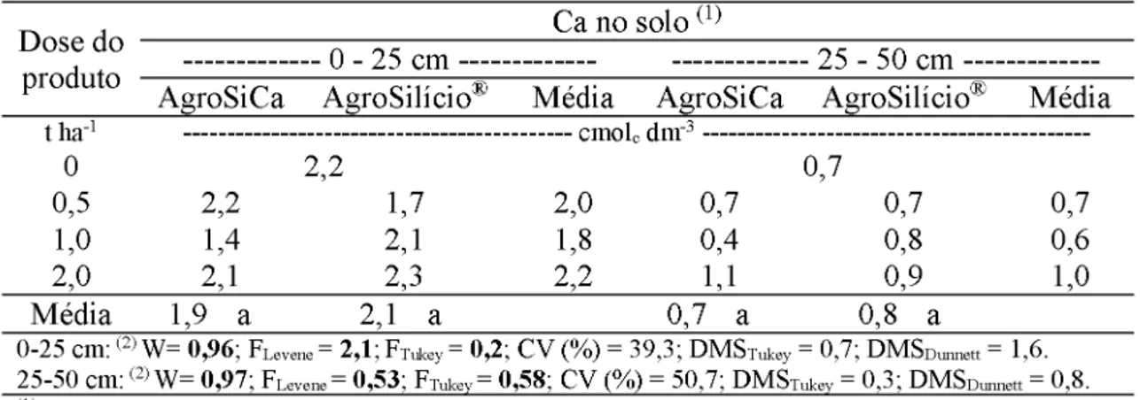 Tabela 7. Teores de Ca no solo nas camadas de 0-25 e 25-50 cm, 375 dias após a aplicação  via  solo  de  doses  crescentes  de  fontes  de  Si  contendo  Ca,  no  plantio  (Cana planta, 2015).