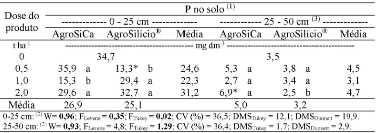 Tabela 11. Teores de P no solo nas camadas de 0-25 e 25-50 cm, 375 dias após a aplicação  via  solo  de  doses  crescentes  de  fontes  de  Si  contendo  P,  no  plantio  (Cana planta, 2015).