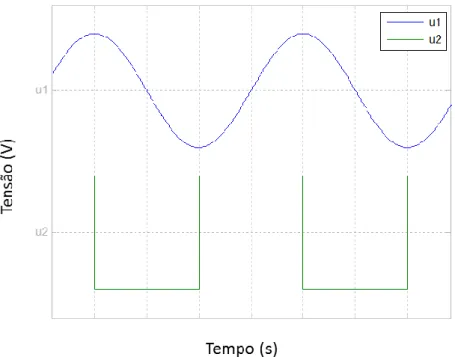Figura 3 – Gráfico da tensão de entrada e saída do PLL multiplicador. 