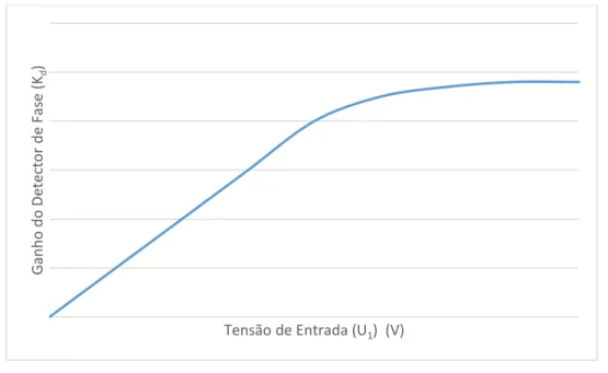Figura 4 – Evolução do ganho Kd em função do valor eficaz da tensão de entrada (U 1 )