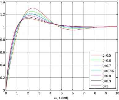 Figura 28 – Gráfico da evolução do sistema ao longo do tempo e frequência natural para diferentes valores de 