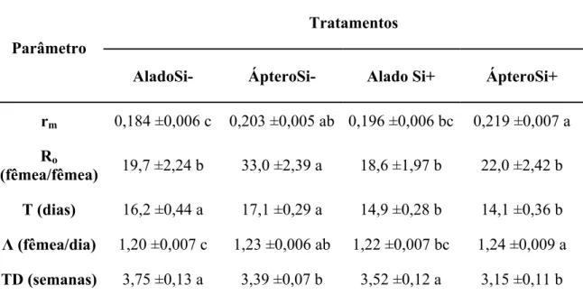 Tabela 2: Tabela de vida de fertilidade (média ± erro padrão) de S. avenae em folhas  destacadas de plantas de trigo com e sem adubação silicatada (temperatura 23 ± 1°C, UR  50-55% e 12h de fotofase)