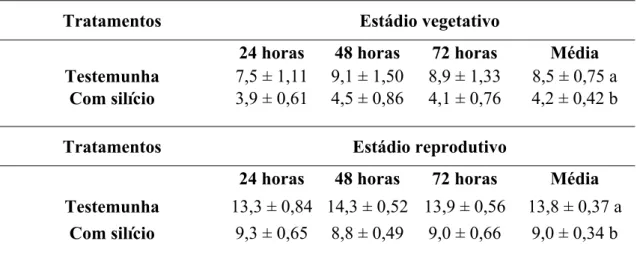 Tabela 3: Número de adultos alados (média ± erro padrão) de S. avenae em plantas de trigo em  estádio vegetativo e reprodutivo, adubadas ou não com silício, 24, 48 e 72 horas após a  liberação dos insetos