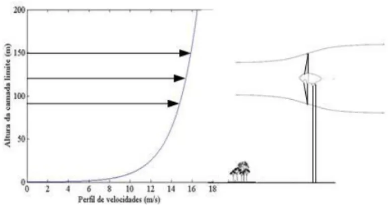 Figura 2.1 - Perfil de velocidades do vento na camada limite atmosférica e escoamento no tubo de  corrente [2]