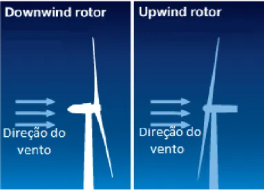 Figura 2.5 – Diferença entre uma TEEH upwind e uma TEEH downwind [70]. 